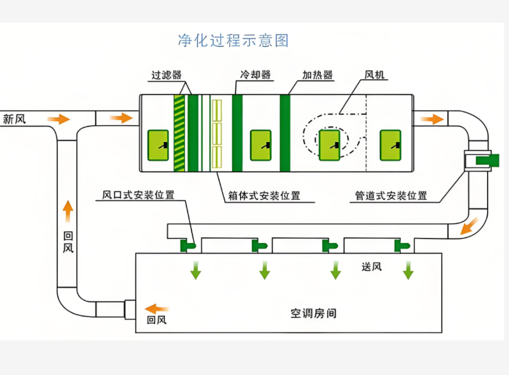 净化车间的净化原理