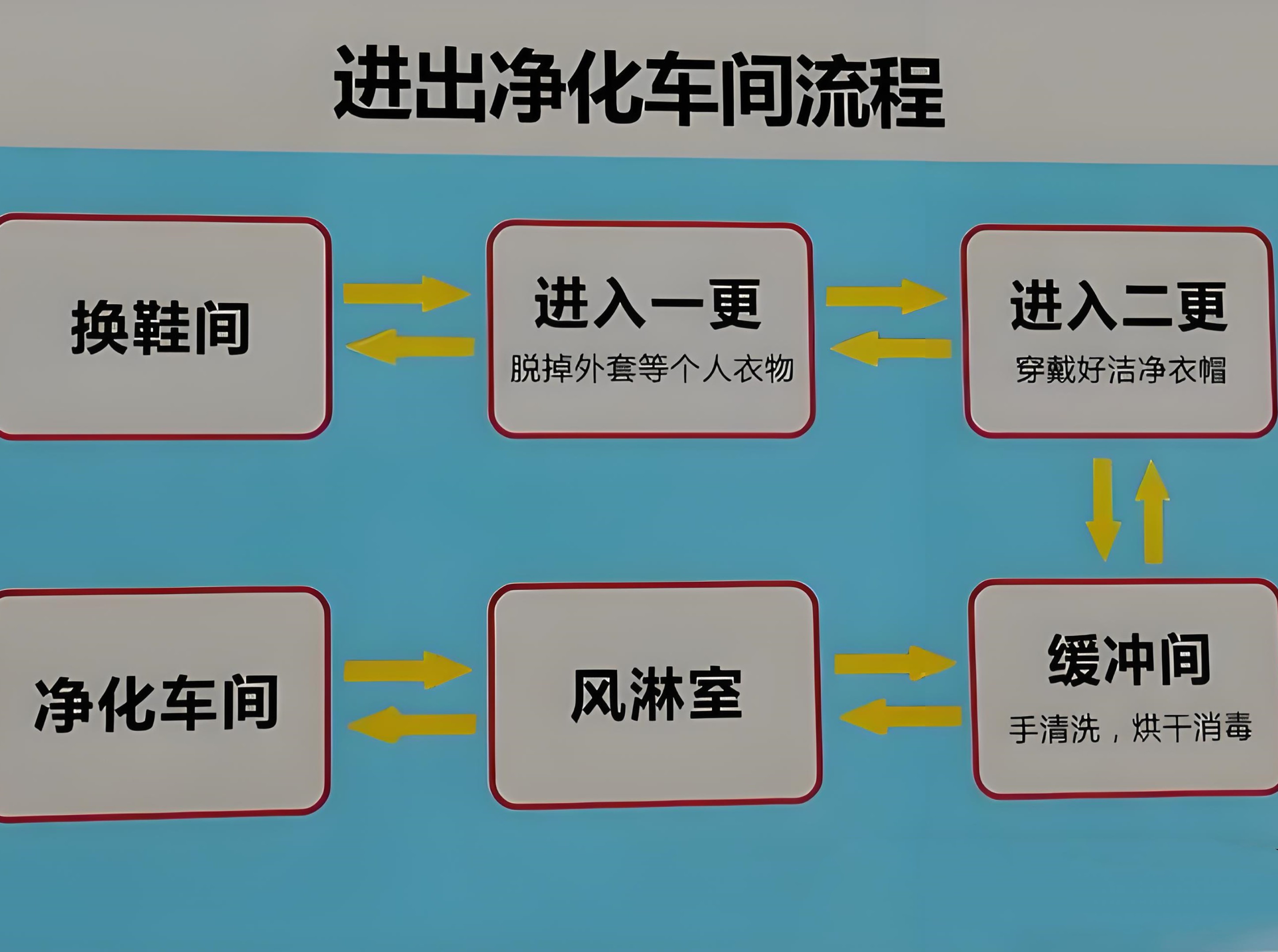 在无尘车间内工作的人员需要遵守哪些规范呢